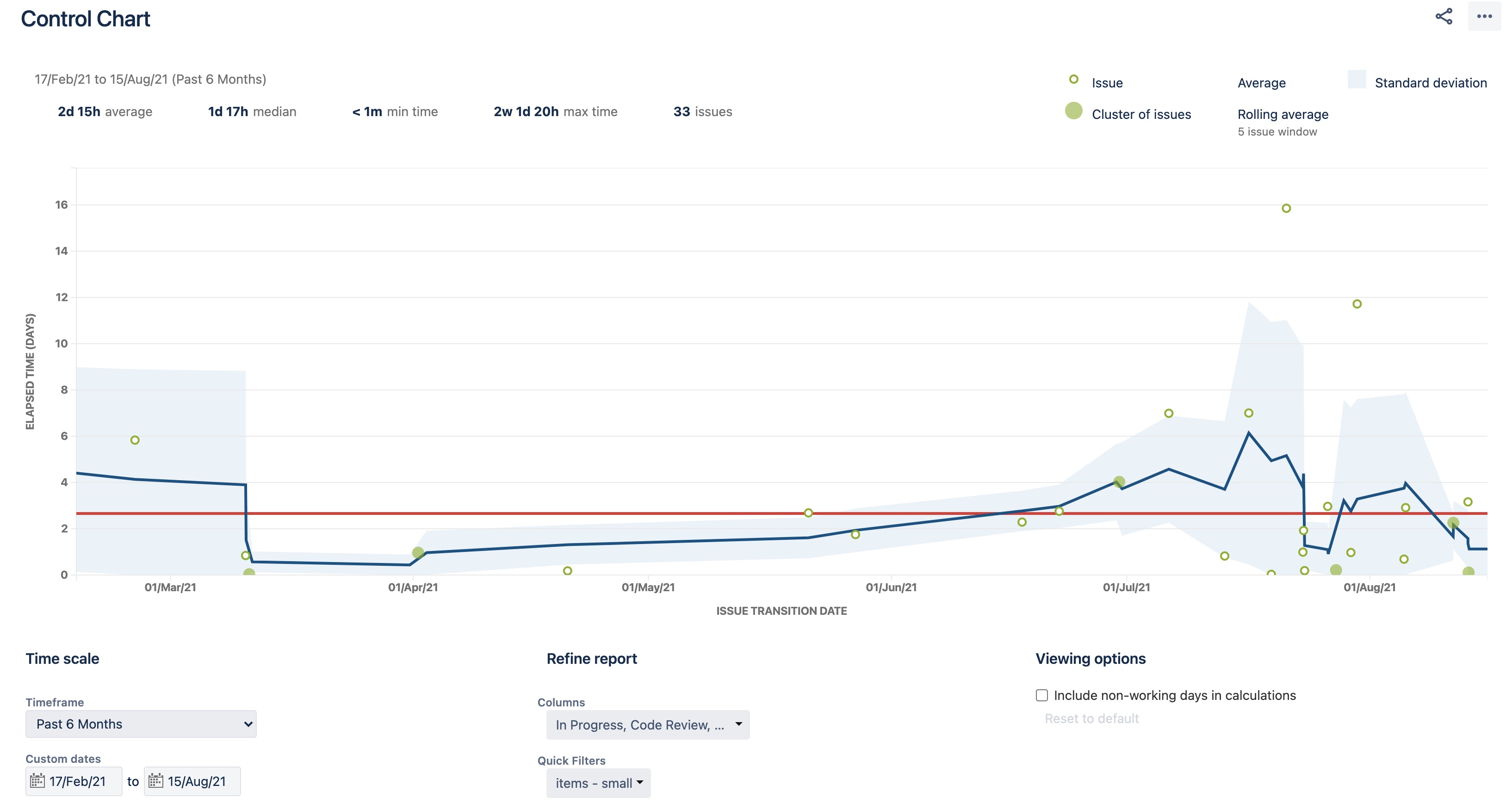 Small item control chart